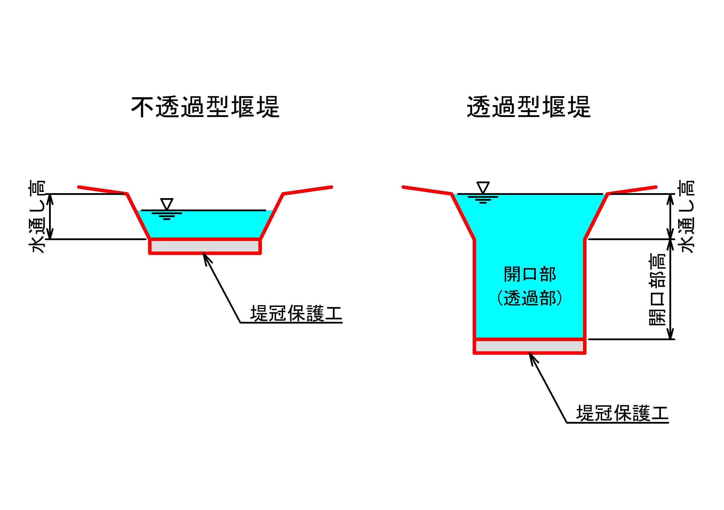 堤冠保護工